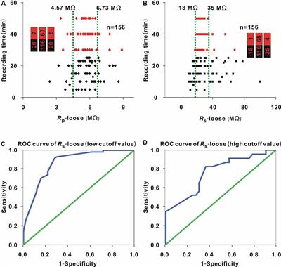 Optimal Pipette Resistance, Seal Resistance, and Zero-Current Membrane Potential for Loose Patch or Breakthrough Whole-Cell Recording in vivo